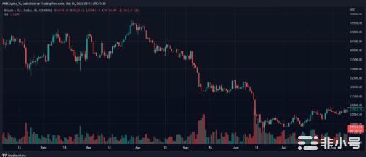 比特币(BTC)价格预测：BTC将很快跨越其ATH