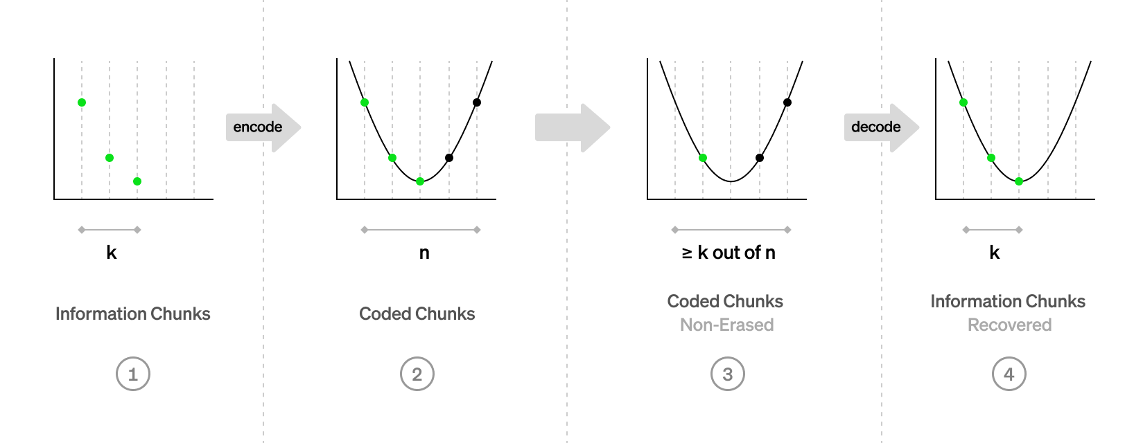 模块化区块链:数据可用的重要性