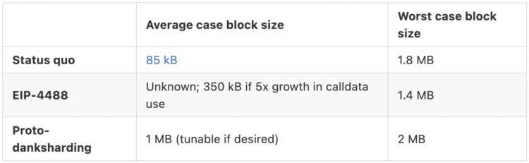 模块化区块链:数据可用的重要性
