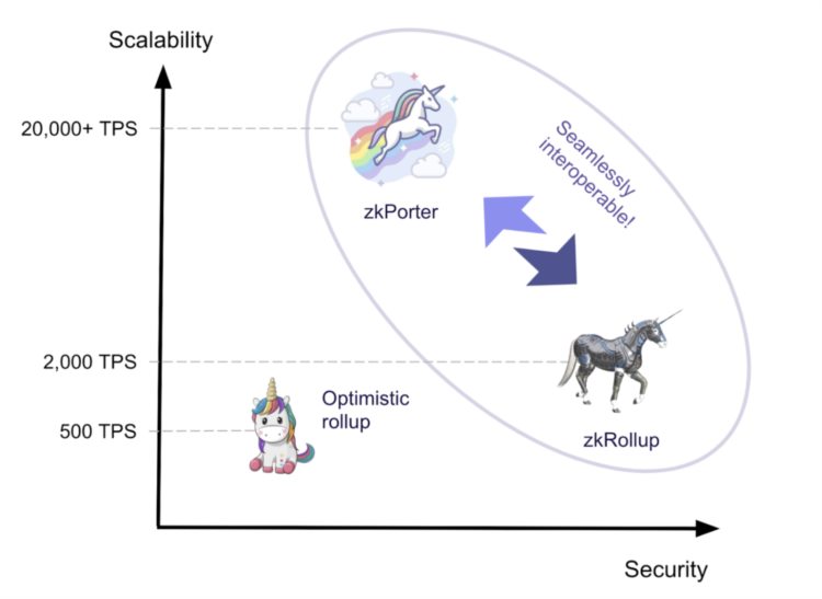 模块化区块链:数据可用的重要性