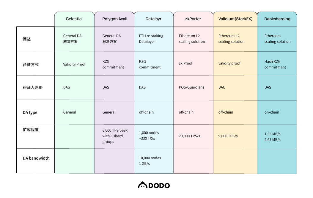 模块化区块链:数据可用的重要性