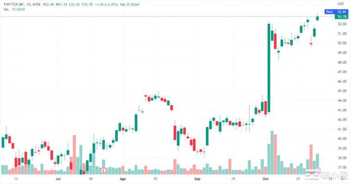 消息人士称埃隆马斯克本周准备收购Twitter