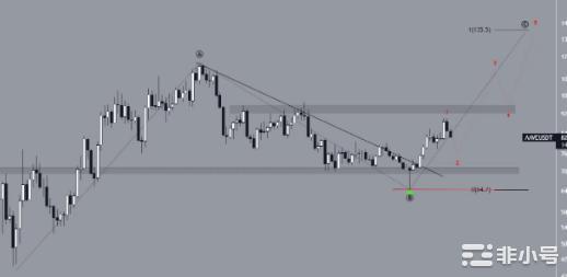 AAVE价格预测：下一步将超过100美元