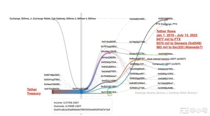 FTX的SBF与Celsius破产内幕是什么?