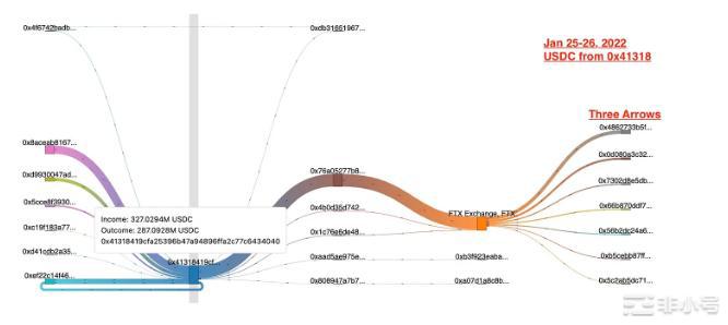 FTX的SBF与Celsius破产内幕是什么?