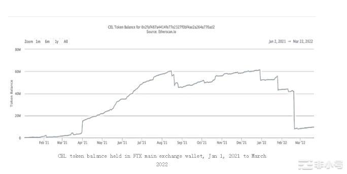FTX的SBF与Celsius破产内幕是什么?