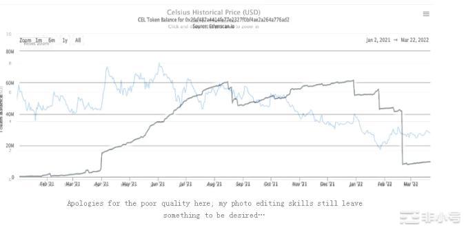 FTX的SBF与Celsius破产内幕是什么?