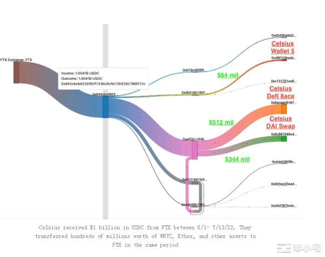 FTX的SBF与Celsius破产内幕是什么?