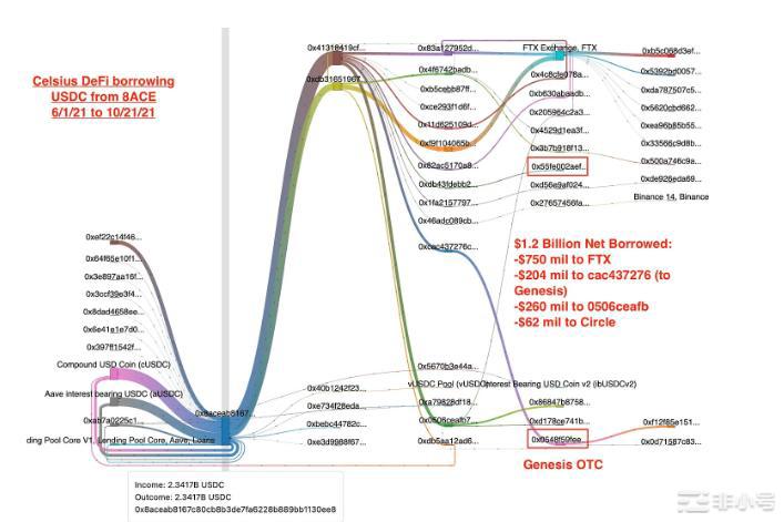 FTX的SBF与Celsius破产内幕是什么?