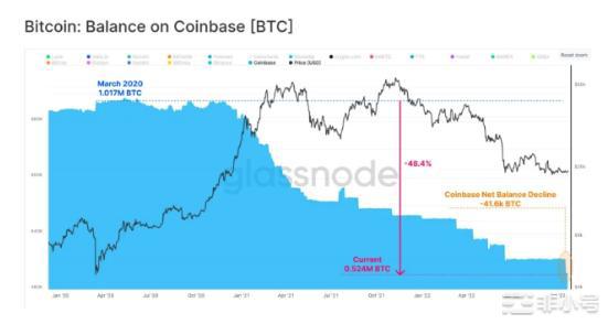 先涨后跌!10月流出较多比特币加密投资者启动长持模式?