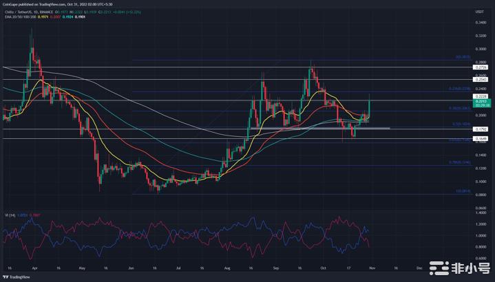 为什么Chiliz价格可能达到0.255美元大关?