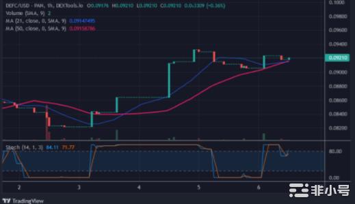  Defi 代币价格：DEFC能反弹至高位吗？
