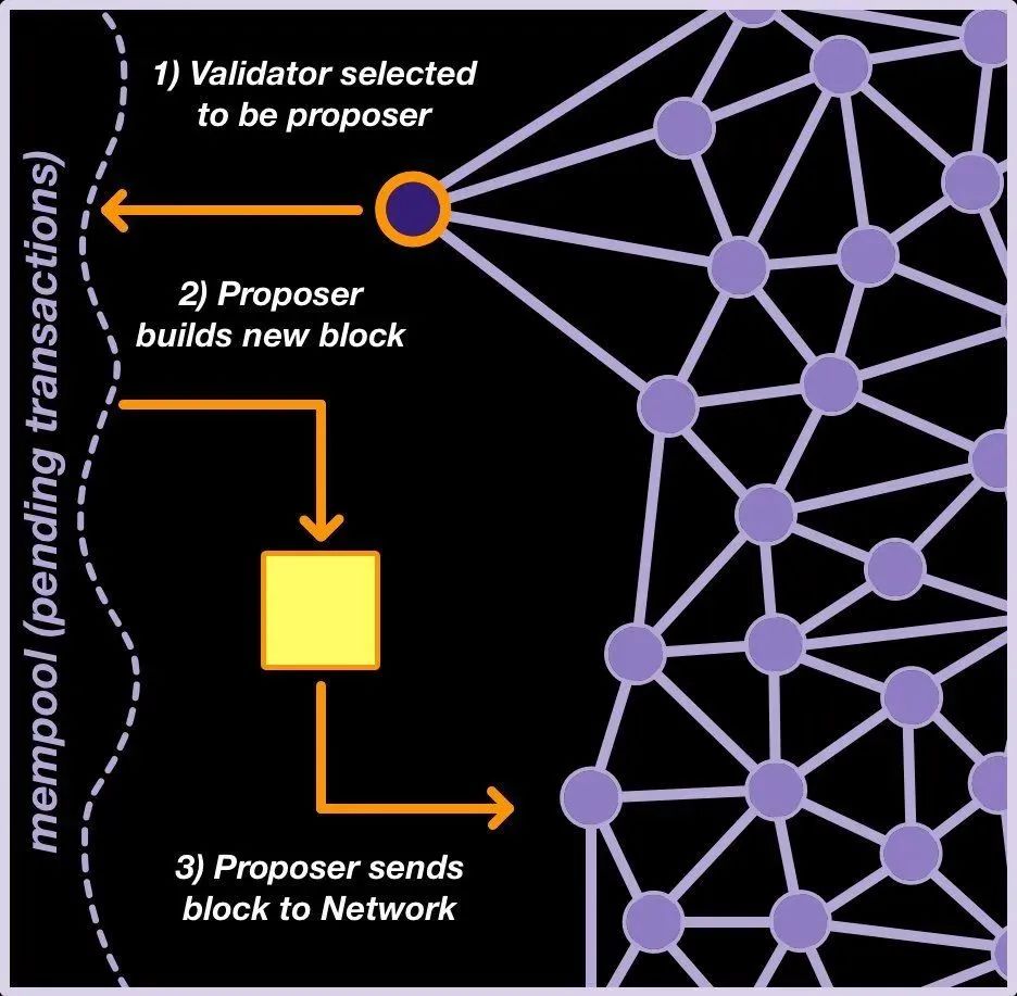 一文详解以太坊的两个基础:区块提议和MEV-Boost