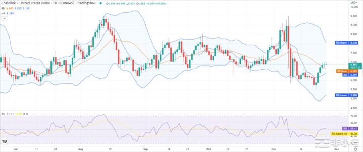 随着LINK触及6.86美元看涨势头放缓