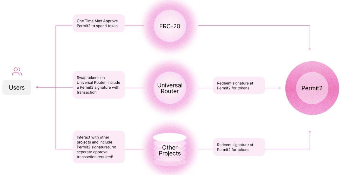狂撒500万美金空投上线的UniswapNFT市场为何反响平平？