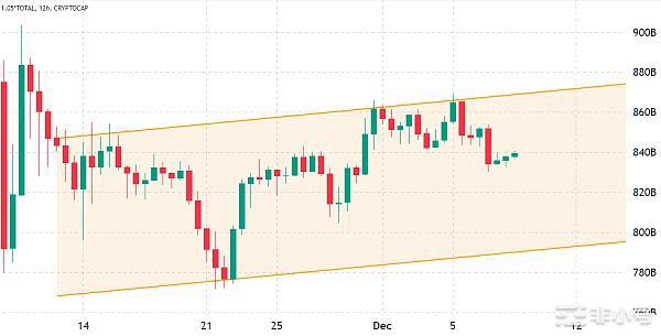 加密货币总市值跌至8400亿美元、但没有迹象表明市场情绪恶化