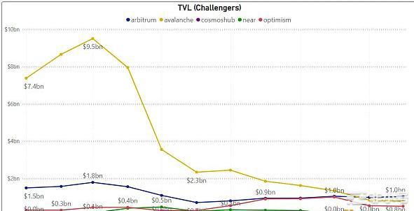 对比四大指标：哪条L1/L2链是2022年的赢家