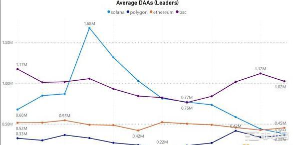 对比四大指标：哪条L1/L2链是2022年的赢家