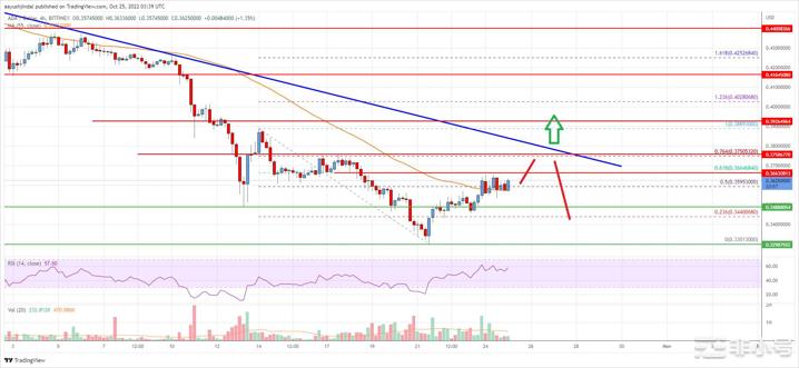 卡尔达诺价格分析：如果清除0.38美元则将出现新的反弹