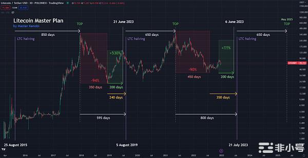 LTC减半季即将开始值得长线持有吗?