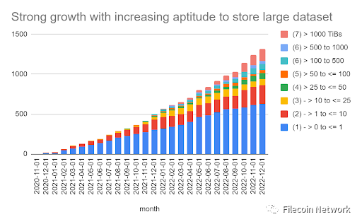 Filecoin2022回顾:开启全球最大分布式开放数据经济