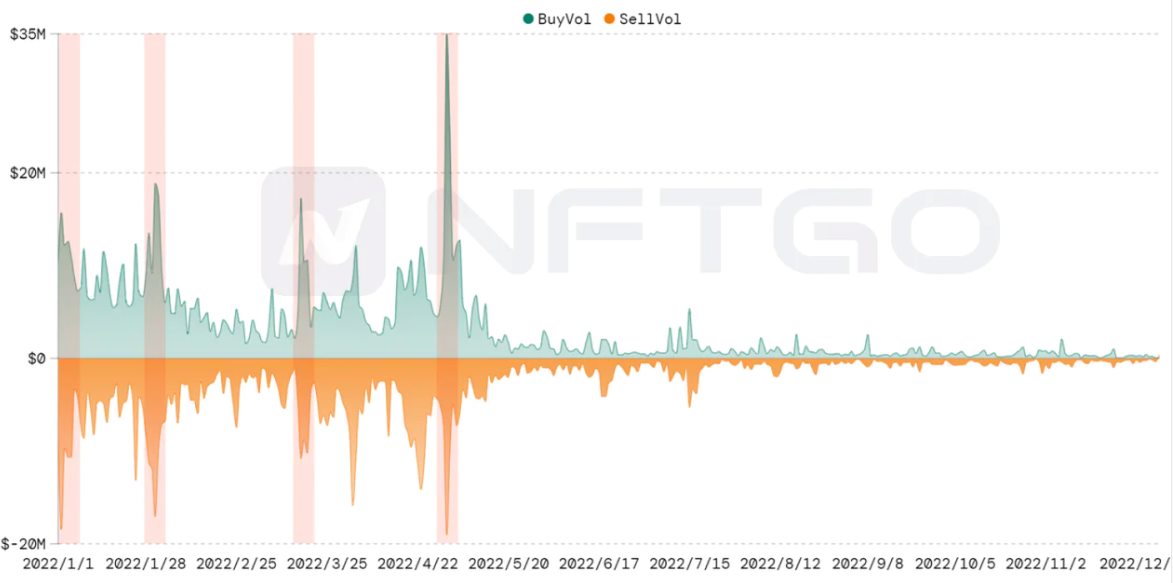 2022年度一览:深析NFT巨鲸动向