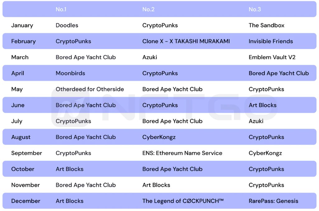 2022年度一览:深析NFT巨鲸动向