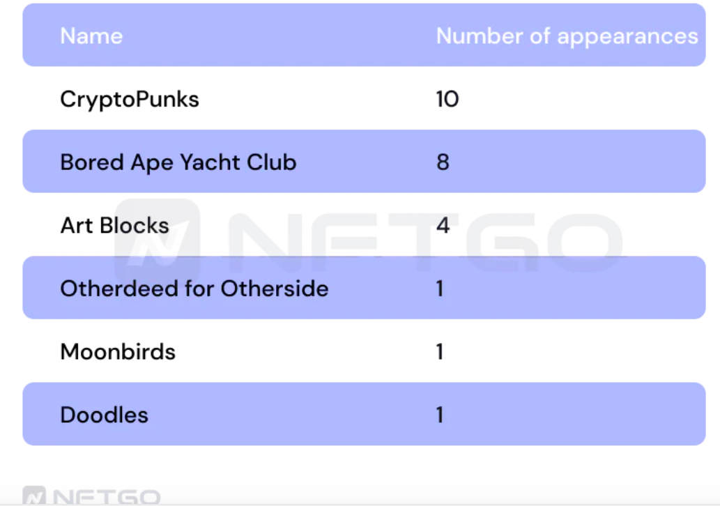 2022年度一览:深析NFT巨鲸动向