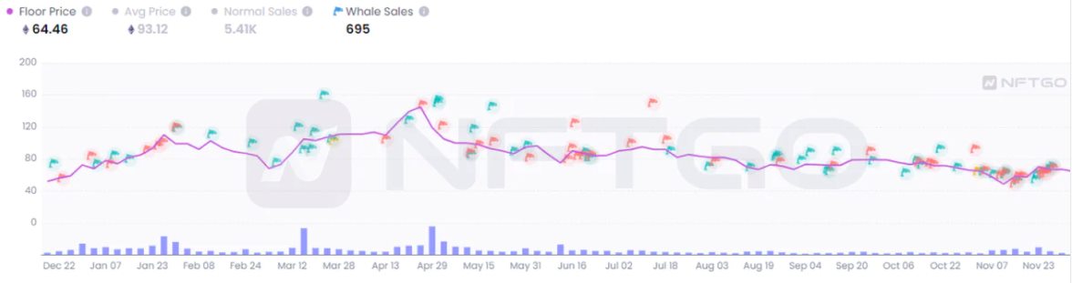2022年度一览:深析NFT巨鲸动向