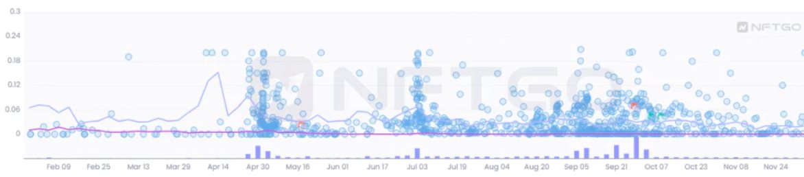 2022年度一览:深析NFT巨鲸动向