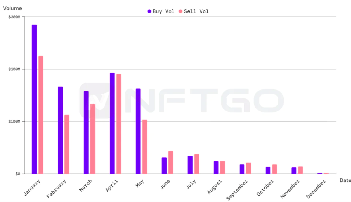 2022年度一览:深析NFT巨鲸动向