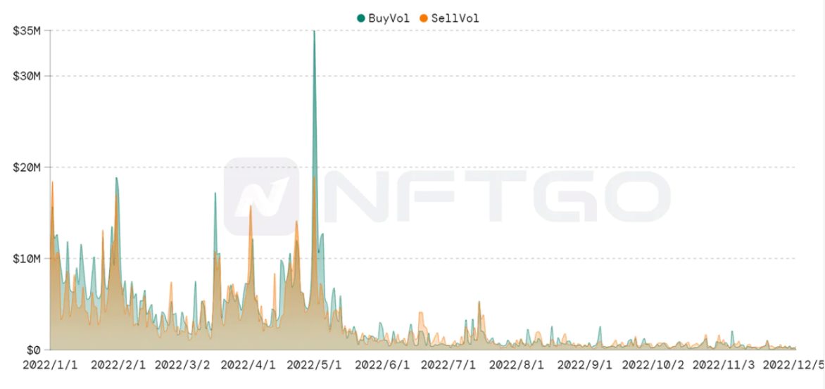 2022年度一览:深析NFT巨鲸动向