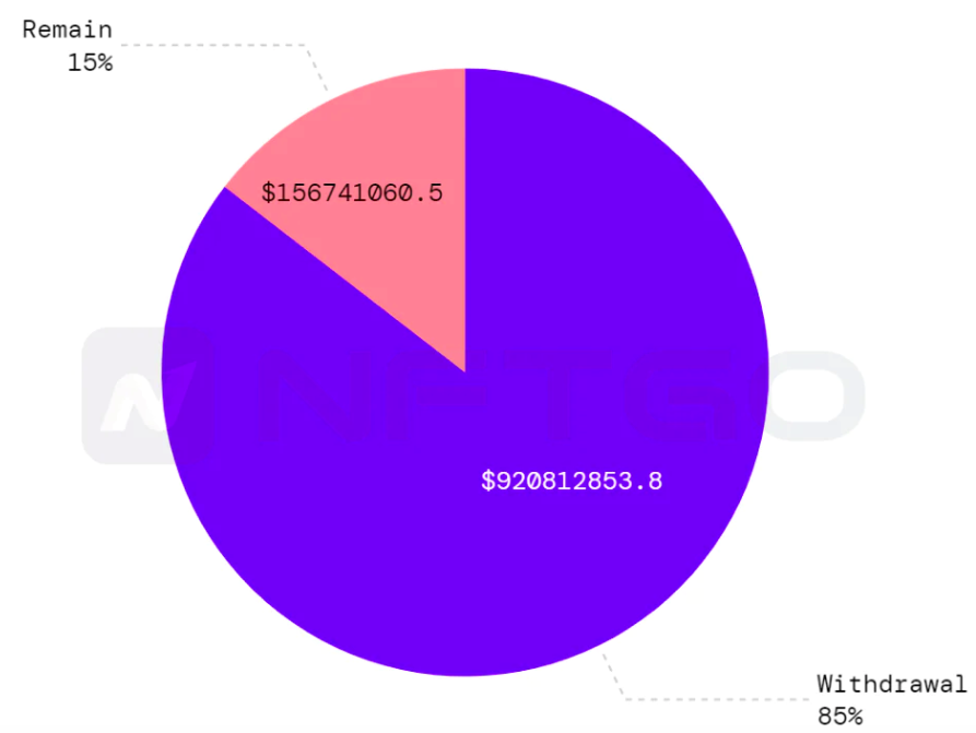 2022年度一览:深析NFT巨鲸动向