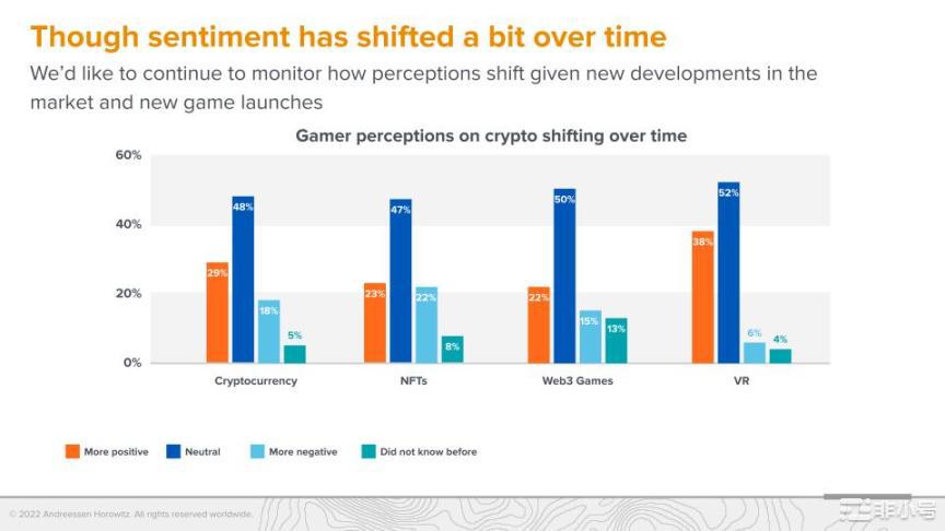 a16z调查：Web3游戏仍处于起步阶段但玩家更偏爱硬核游戏