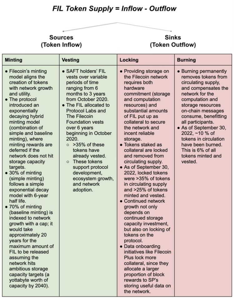 FIL一路高歌猛进其背后的代币经济有何隐藏信息?