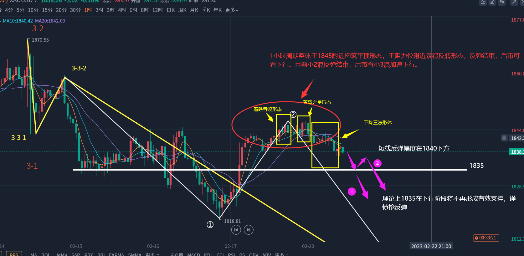 郭广盈：2.21关于黄金的几点补充分析，看跌形态叠加看下行！