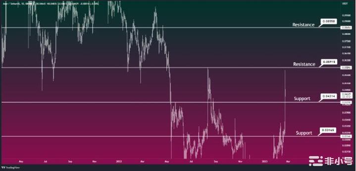 Ankr会很快达到0.08美元吗？