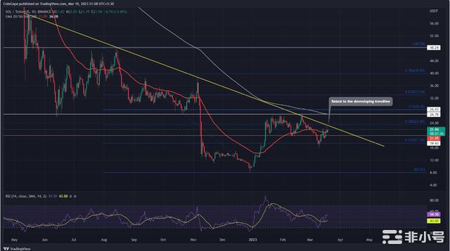 现在买Solana(SOL)是一个好时机吗?