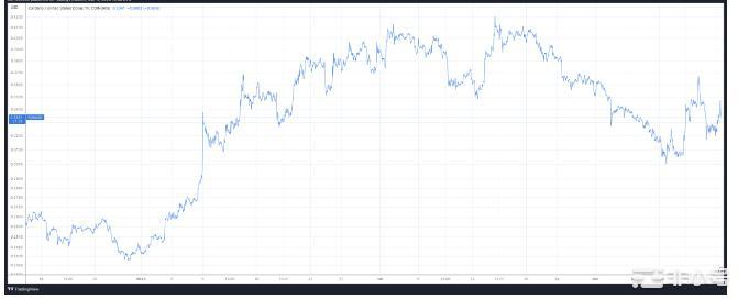 卡尔达诺(ADA)自2023年初以来上涨超过82%