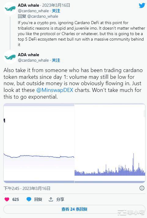 卡尔达诺(ADA)自2023年初以来上涨超过82%