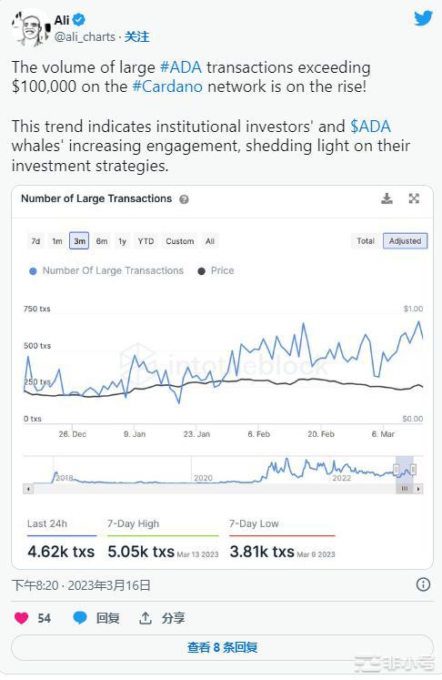 卡尔达诺(ADA)自2023年初以来上涨超过82%