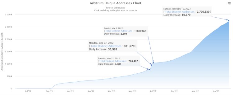 一文读懂以太坊二层项目Arbitrum