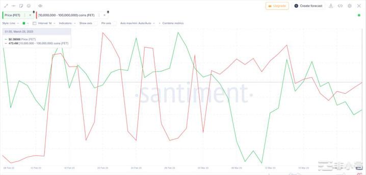 大量投资者正在购买这个币!它会起飞吗?