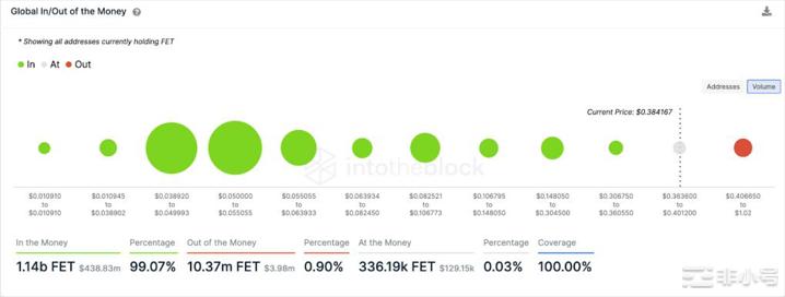 大量投资者正在购买这个币!它会起飞吗?