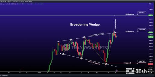 分析ETH后市行情如何操作?
