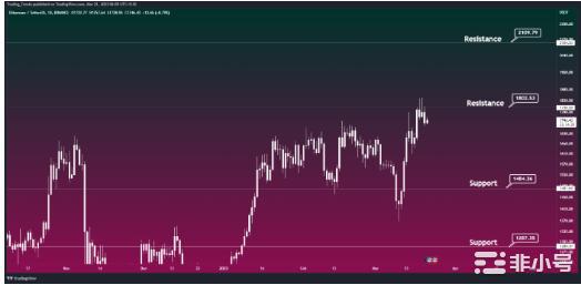 分析ETH后市行情如何操作?