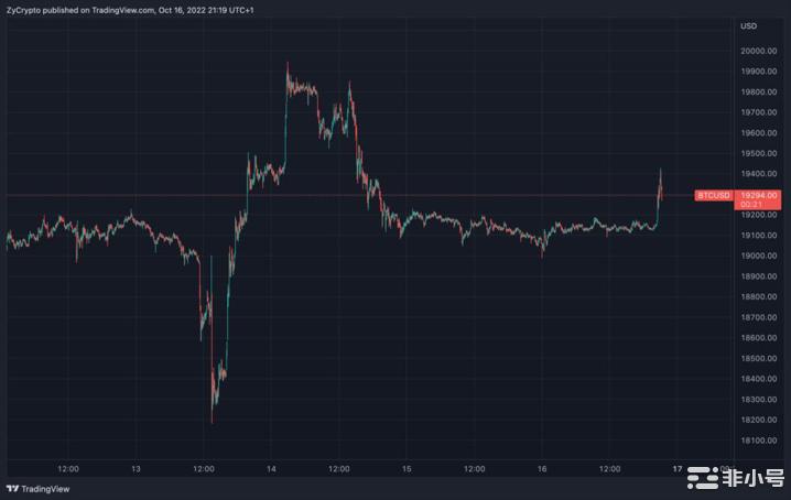 尽管美国CPI数据吓坏了投资者但比特币仍保持稳定
