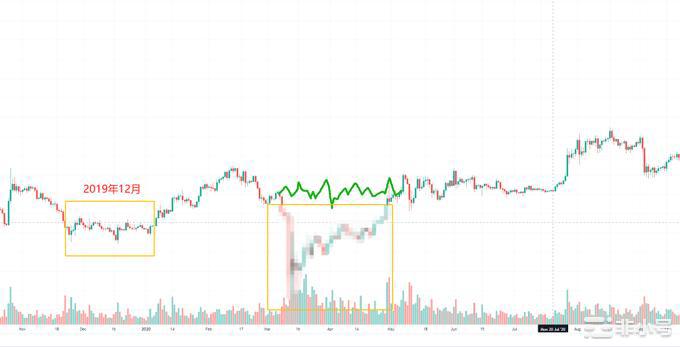 百倍币难求?哪些币可能有20倍的涨幅?