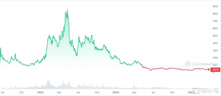 COMP代币会出现看涨逆转吗?
