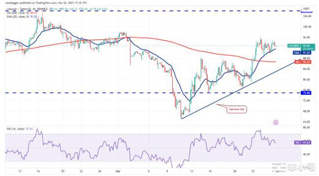 XRPLTCXMR显示看涨迹象比特币28,000美元
